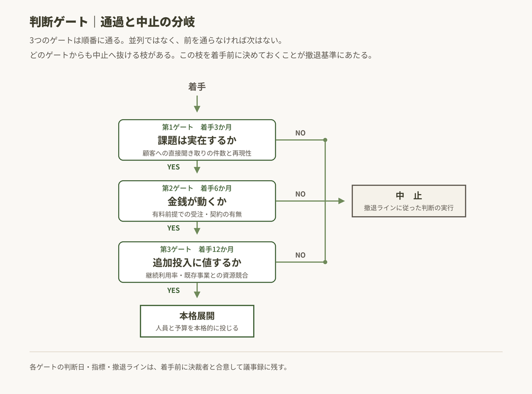 判断ゲートで見るものは段階ごとに変わる
