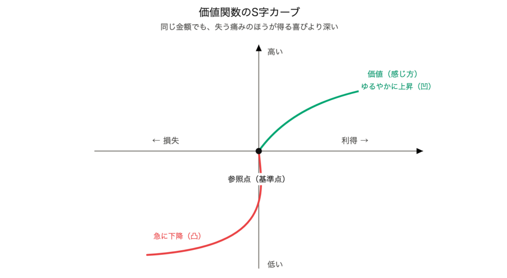価値関数のS字が示す、損と得の非対称