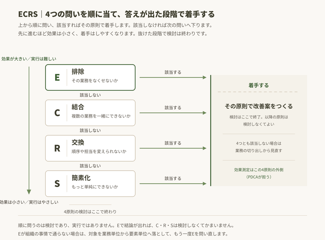 目の前の業務にどの原則を当てるか