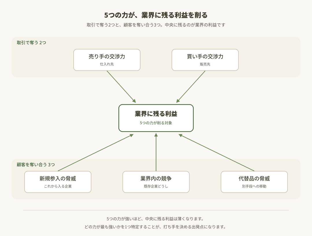 利益を奪う相手は2種類に分かれる