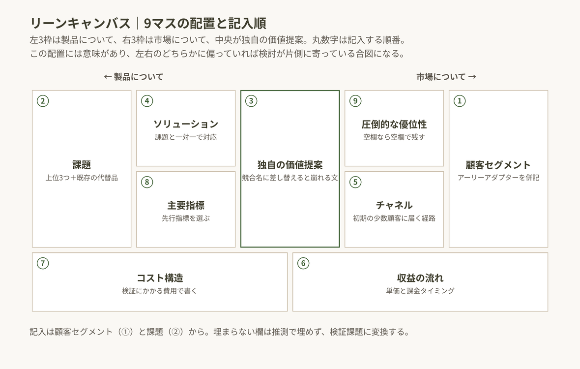 9つの要素の書き方と判断のポイント