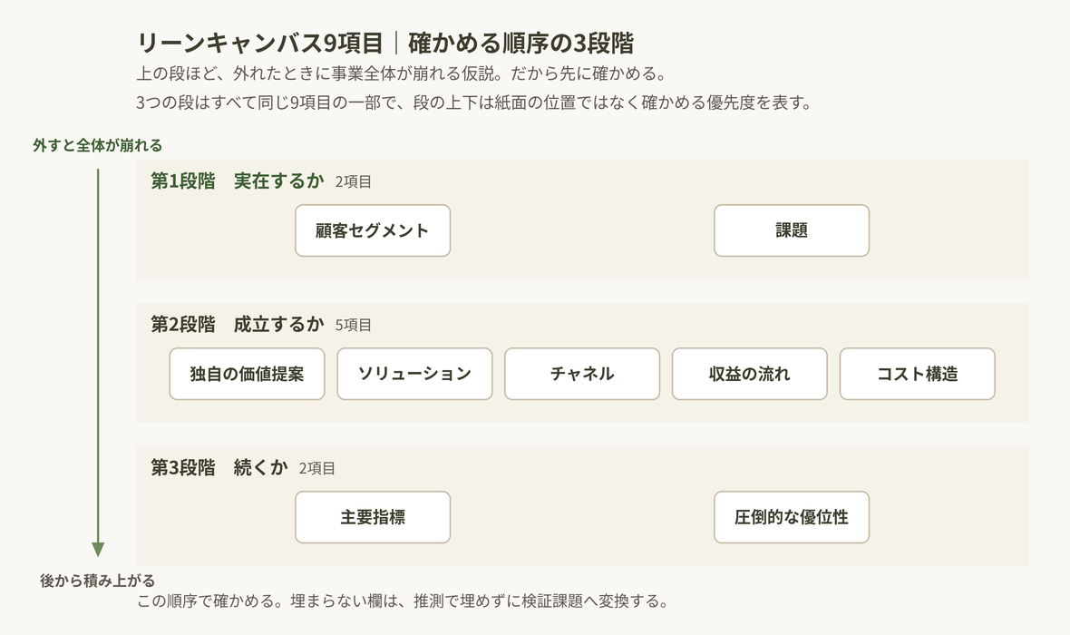 記入順序が「顧客と課題から」である理由