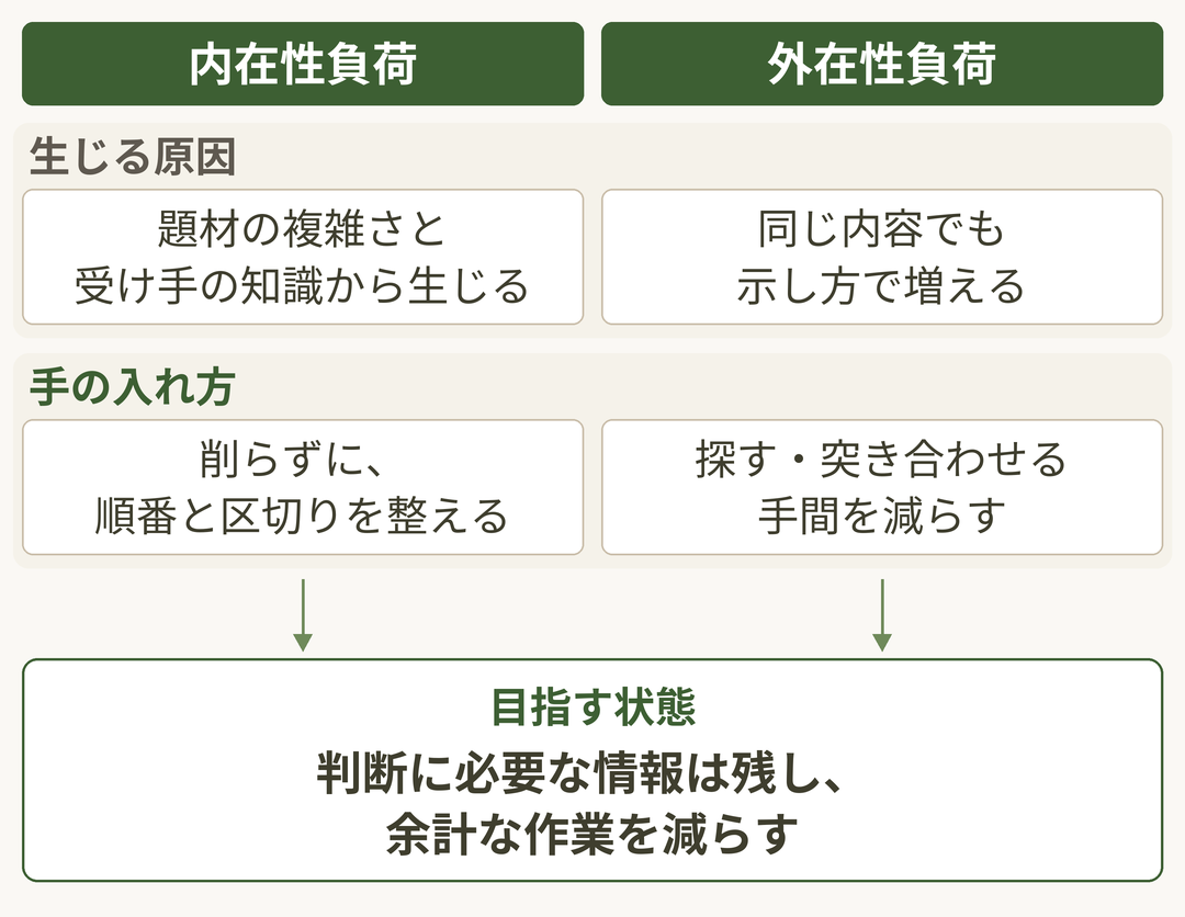内在性負荷と外在性負荷を左右に並べ、それぞれの生じる原因と手の入れ方を示した図。内在性負荷は、題材の複雑さと受け手の知識から生じ、削らずに順番と区切りを整える。外在性負荷は、同じ内容でも示し方で増え、探す・突き合わせる手間を減らす。2つの手の入れ方から下向きの矢印が出て、目指す状態「判断に必要な情報は残し、余計な作業を減らす」につながる。