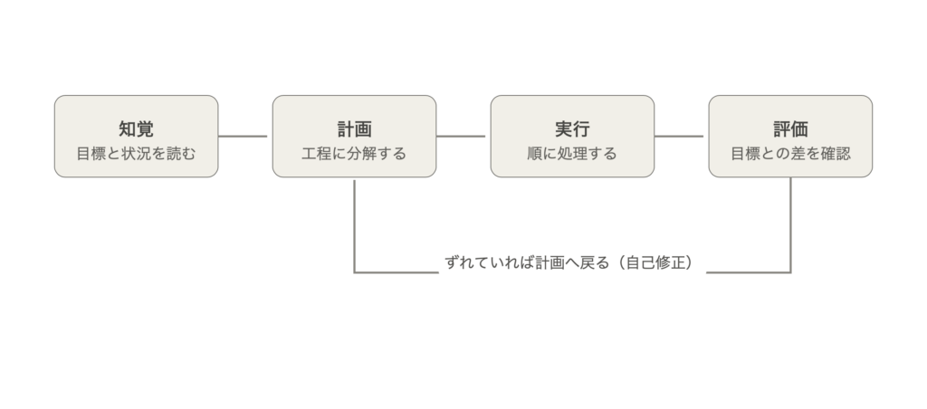 エージェンティックAIの仕組み
