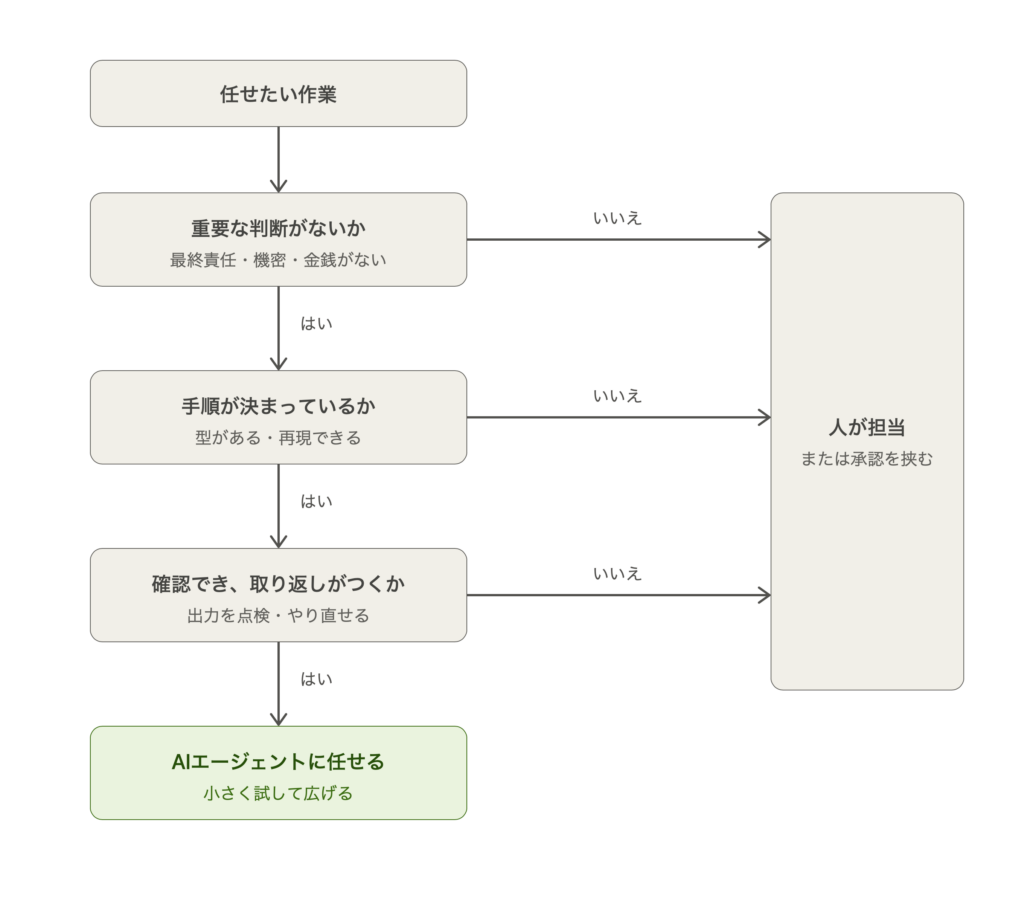 AIエージェントに任せていい仕事・任せてはいけない仕事の見極め方