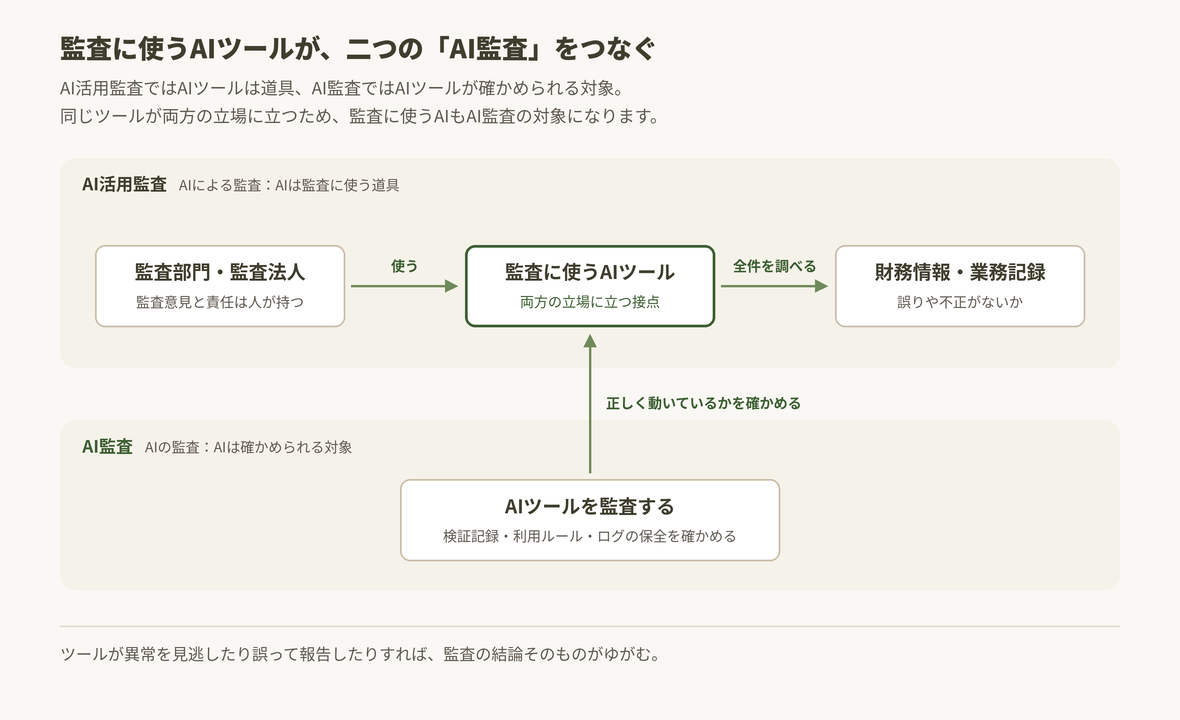 監査部門・監査法人がAIツールを使って財務情報・業務記録を調べる流れ(AI活用監査)と、そのAIツール自体を検証記録・利用ルール・ログの保全の面から確かめる流れ(AI監査)が、AIツールで交わる図。