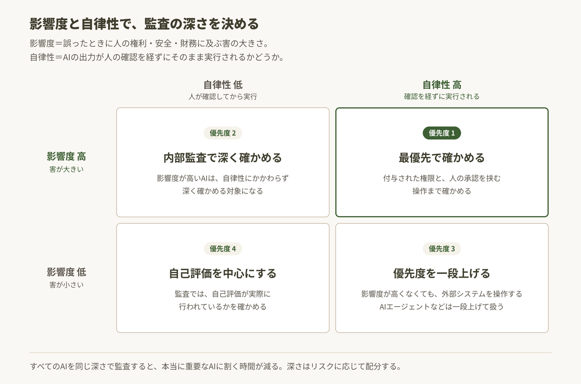 影響度と自律性による2×2の図。影響度も自律性も高いAIが優先度1で、権限と人の承認まで確かめる。影響度が高いAIは優先度2で、内部監査で深く確かめる。自律性が高いAIは優先度3で、一段上げて扱う。どちらも低いAIは優先度4で、自己評価を中心にする。
