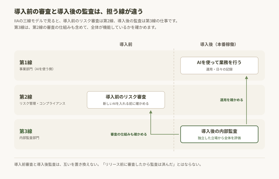 三線モデルの図。第2線のリスク管理部門が導入前にリスク審査を行う。導入後は、第3線の内部監査部門が、第1線の業務での運用と第2線の審査の仕組みの両方を確かめる。