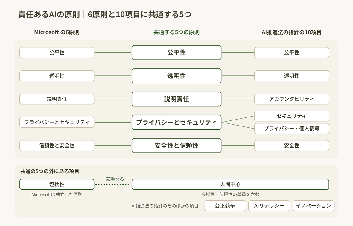 Microsoftの6原則とAI推進法の指針の10項目を左右に並べ、中央の共通5原則(公平性、透明性、説明責任、プライバシーとセキュリティ、安全性と信頼性)と線で対応づけた図。下段には共通の5つに入らない項目として、Microsoftの包括性と、AI推進法の指針の人間中心(多様性・包摂性の尊重を含み、包括性と一部重なる)、公正競争、AIリテラシー、イノベーションを示している。