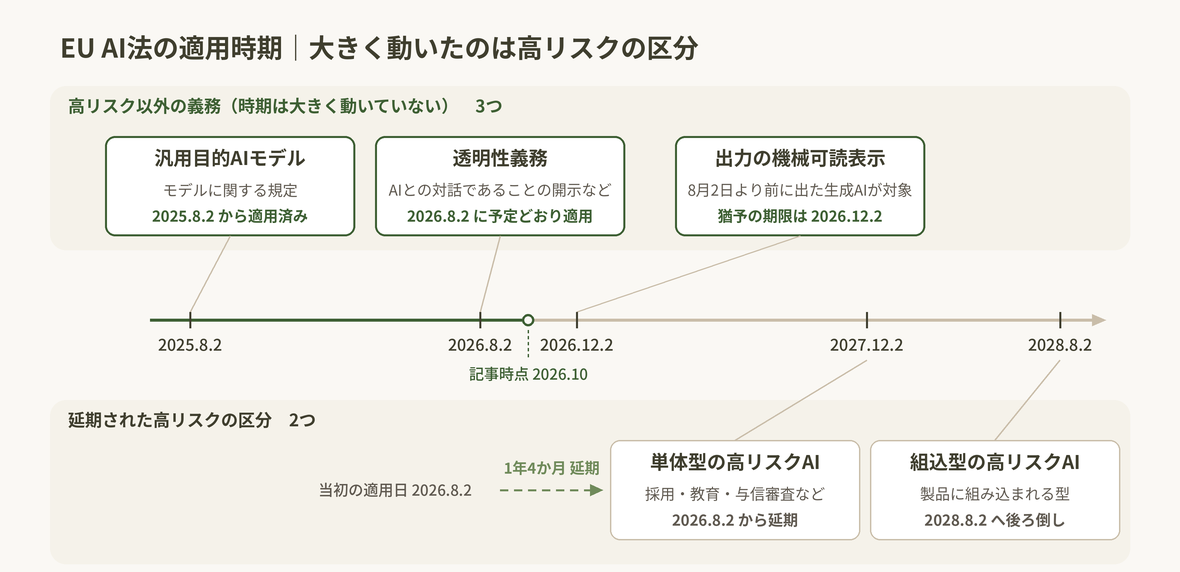 EU AI法の義務の適用時期を示す時間軸の図。上段は、期間が大きく動いていない義務であり、汎用AIモデルの規定(2025年8月2日から適用済み)、透明性義務(2026年8月2日から適用)、2026年8月2日より前に出た生成AIの出力表示の猶予期限(2026年12月2日)を示しています。下段は延期されたハイリスクの区分で、単体型のハイリスクAI(2026年8月2日から2027年12月2日へ延期)と、製品組込み型のハイリスクAI(2028年8月2日へ後倒し)を示しています。